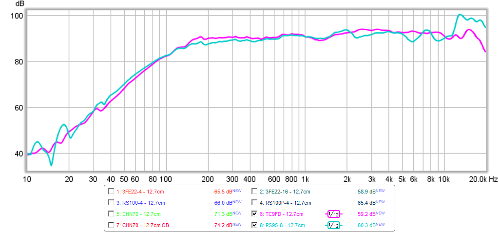 466972d1424412532-vifa-tc9fd18-08-best-bang-buck-tc9fd-vs-ps95-8-12.7cm-freq.png