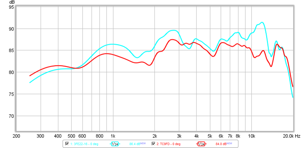 467212d1424504279-objective-comparison-3in-4in-class-full-range-drivers-tc9fd-vs-3fe22-16-0.5m-0deg.png