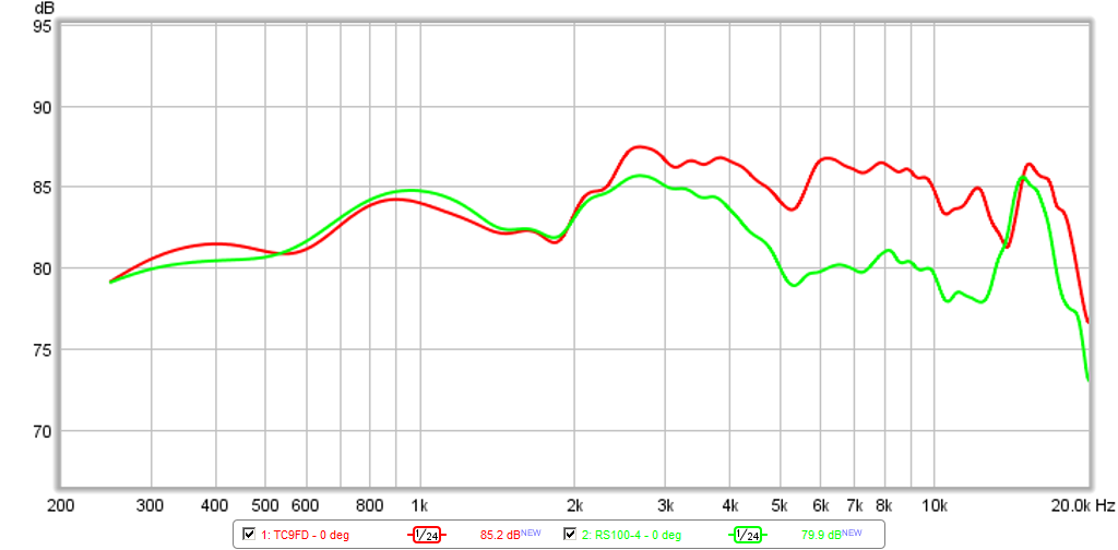 467213d1424504279-objective-comparison-3in-4in-class-full-range-drivers-tc9fd-vs-rs100-4-0.5m-0deg.png