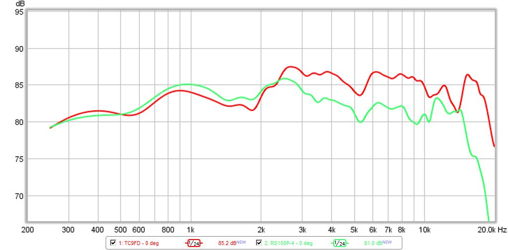467214d1424504279-objective-comparison-3in-4in-class-full-range-drivers-tc9fd-vs-rs100p-4-0.5m-0deg.png