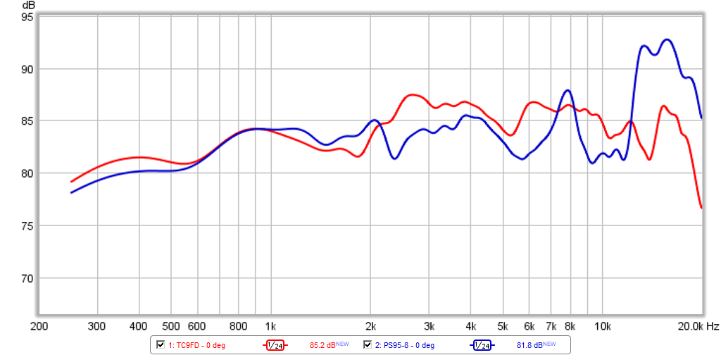 467216d1424504279-objective-comparison-3in-4in-class-full-range-drivers-tc9fd-vs-ps95-8-0.5m-0deg.png