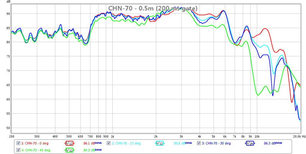 467258d1424530245-objective-comparison-3in-4in-class-full-range-drivers-chn-70-polars-0.5m-4ms-gate-5db-200ms-gate.png