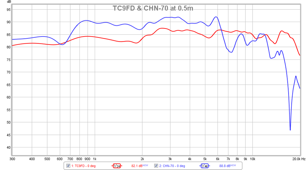 470234d1425776148-vifa-tc9fd18-08-best-bang-buck-tc9fd-chn70-0.5m-compare.png