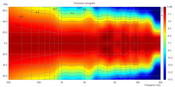 202519d1293335510-s15-econowave-dsp-constant-directivity-vs-dipole-study-sonogram-normalised.png