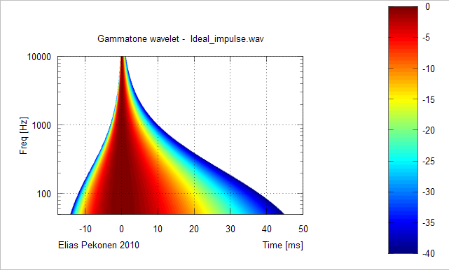 209635d1297626160-wtf-wavelet-transform-audio-measurements-what-how-gammatone_wavelet_ideal-impulse.png