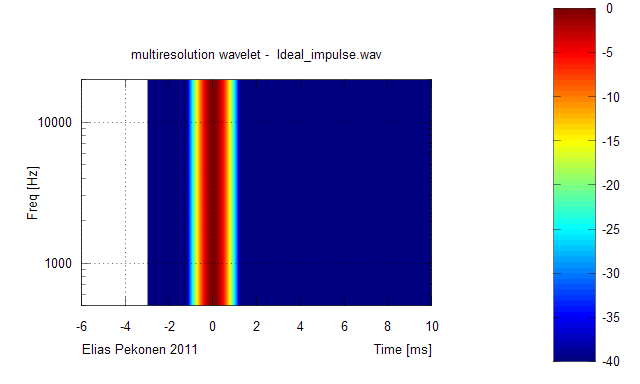 212911d1299432117-wtf-wavelet-transform-audio-measurements-what-how-wavelet_multireso_1_ideal-impulse.png