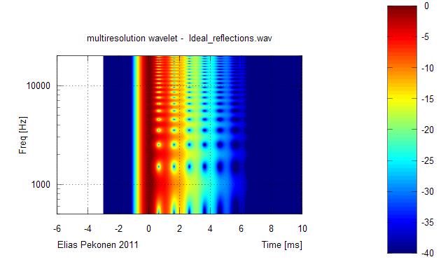 212913d1299432292-wtf-wavelet-transform-audio-measurements-what-how-wavelet_multireso_1_ideal-reflections.png