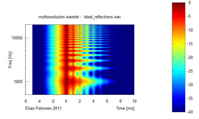 212914d1299432292-wtf-wavelet-transform-audio-measurements-what-how-wavelet_multireso_ideal-reflections.png