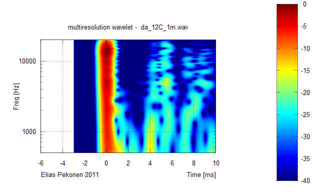 212915d1299432427-wtf-wavelet-transform-audio-measurements-what-how-wavelet_multireso_1_12c.png