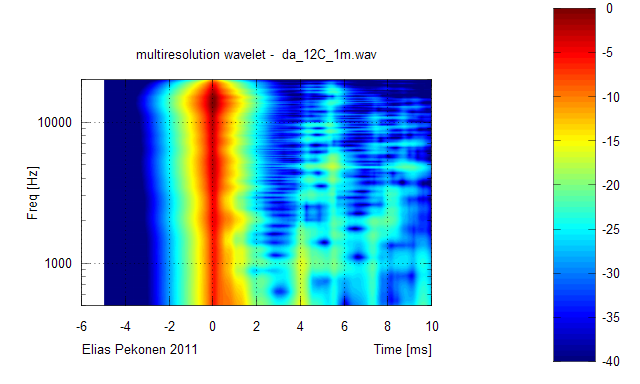 212916d1299432427-wtf-wavelet-transform-audio-measurements-what-how-wavelet_multireso_12c.png
