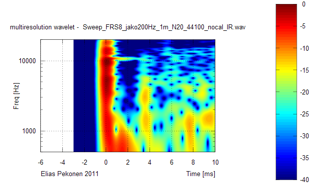 212919d1299432542-wtf-wavelet-transform-audio-measurements-what-how-wavelet_multireso_1_frs8.png