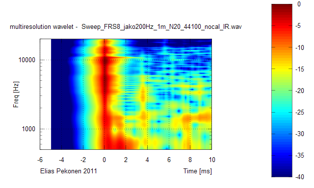 212920d1299432542-wtf-wavelet-transform-audio-measurements-what-how-wavelet_multireso_frs8.png