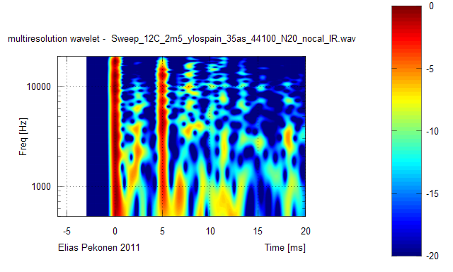 212921d1299432673-wtf-wavelet-transform-audio-measurements-what-how-wavelet_multireso_1_12c_2m5_ylospain35_20db.png