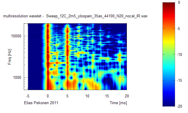 212922d1299432673-wtf-wavelet-transform-audio-measurements-what-how-wavelet_multireso_12c_2m5_ylospain35_20db.png