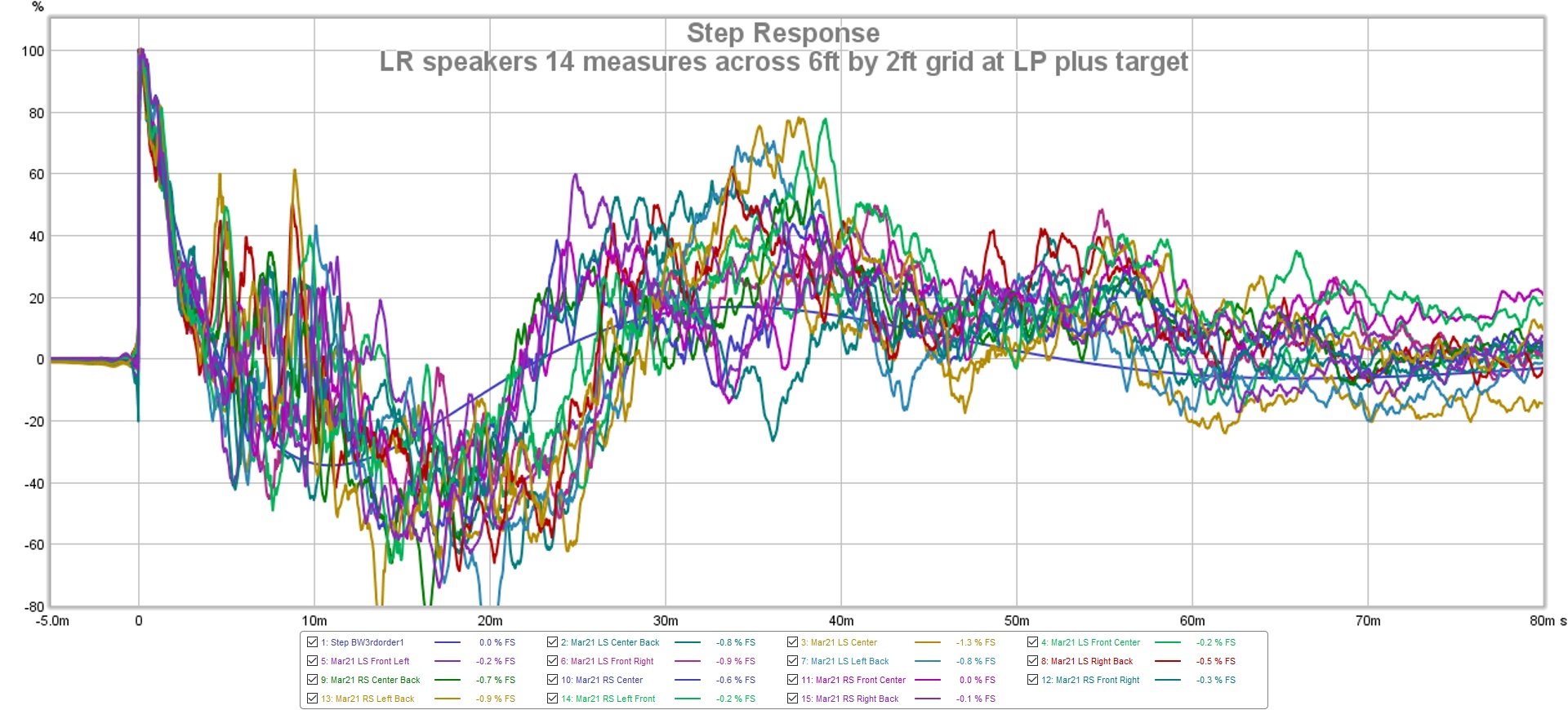 635126d1505271011-rephase-loudspeaker-phase-linearization-eq-fir-filtering-tool-rew-lr-speakers-step-14-measures-6ft-2ft-grid-lp-plus-target-jpg