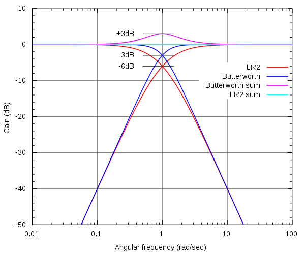 679721d1525933335-differences-tweeters-sound-crossover-600px-linkwitz_vs_butterworth-svg-png