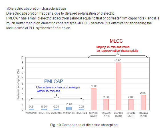 928243d1614804158-comparing-smt-capacitors-c0g-vs-pmma-acrylic-vs-pps-pmlcap-acrylic-dielectric-absorption-png