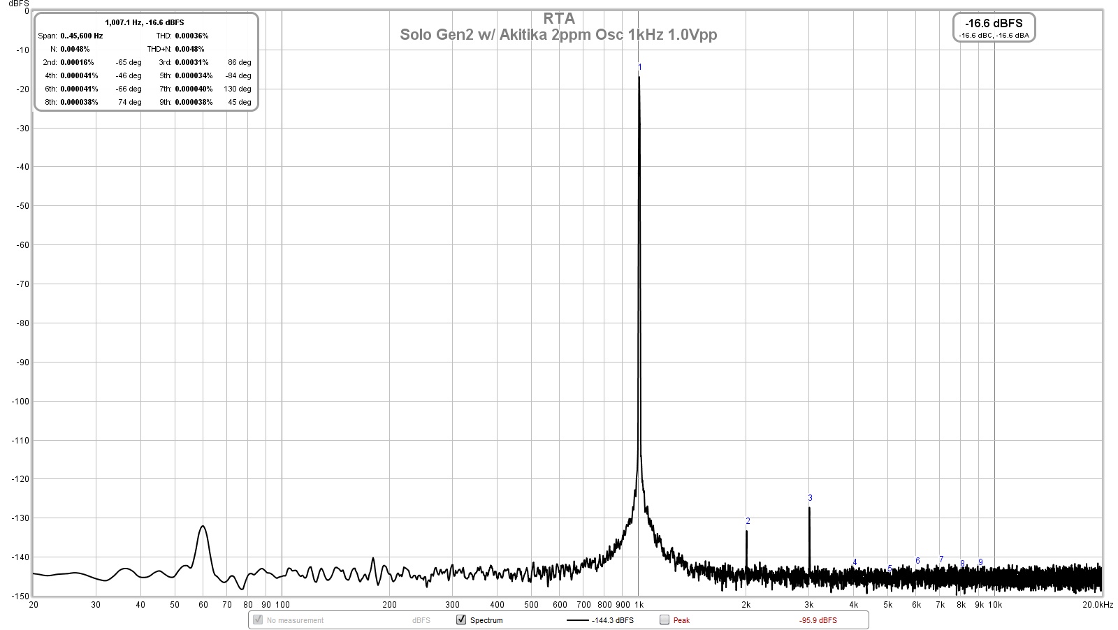 760616d1559570784-howto-distortion-measurements-rew-solo-gen2-2ppm-osc-1khz-1-0vpp-10khz-fft-jpg