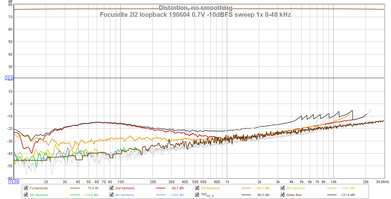 760915d1559679566-howto-distortion-measurements-rew-focusrite-2i2-loopback-190604-0-7v-10dbfs-sweep-1x-0-48-khz-png