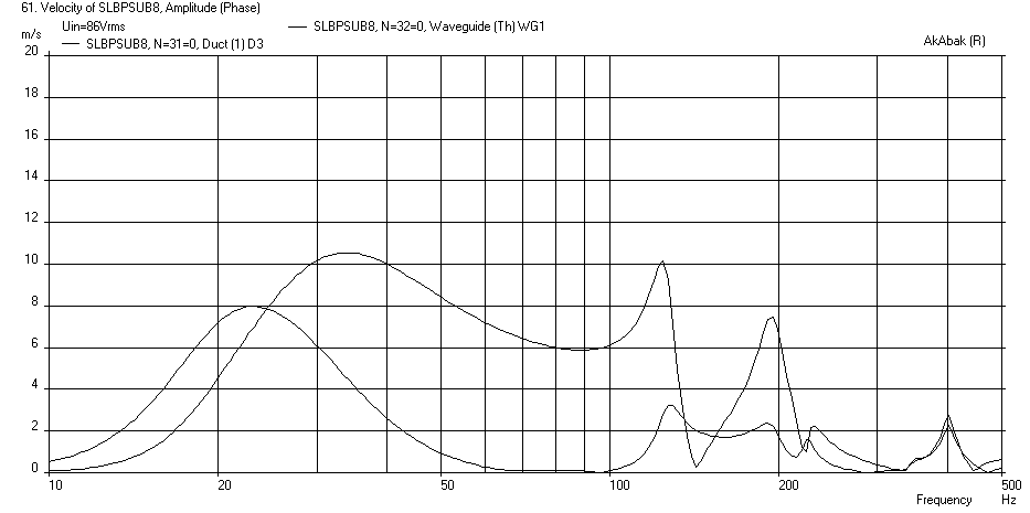428249d1405181285-study-dipole-cardioid-bass-horn-slbpsub8-240-liters-47cm-slot-velocities-maxspl.png