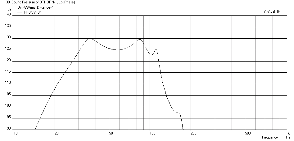 428446d1405335260-study-dipole-cardioid-bass-horn-othorn-1-bms18n860-freq-1m-xmaz-lpf.png