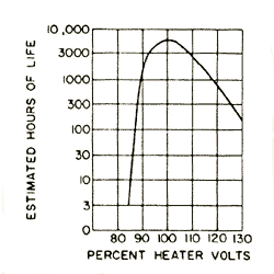 9601d1250547394t-effects-high-heater-voltage-tremaine_gloedspaenning-vs-lifetime.gif